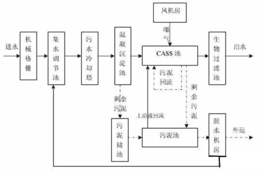 污水處理工藝匯總