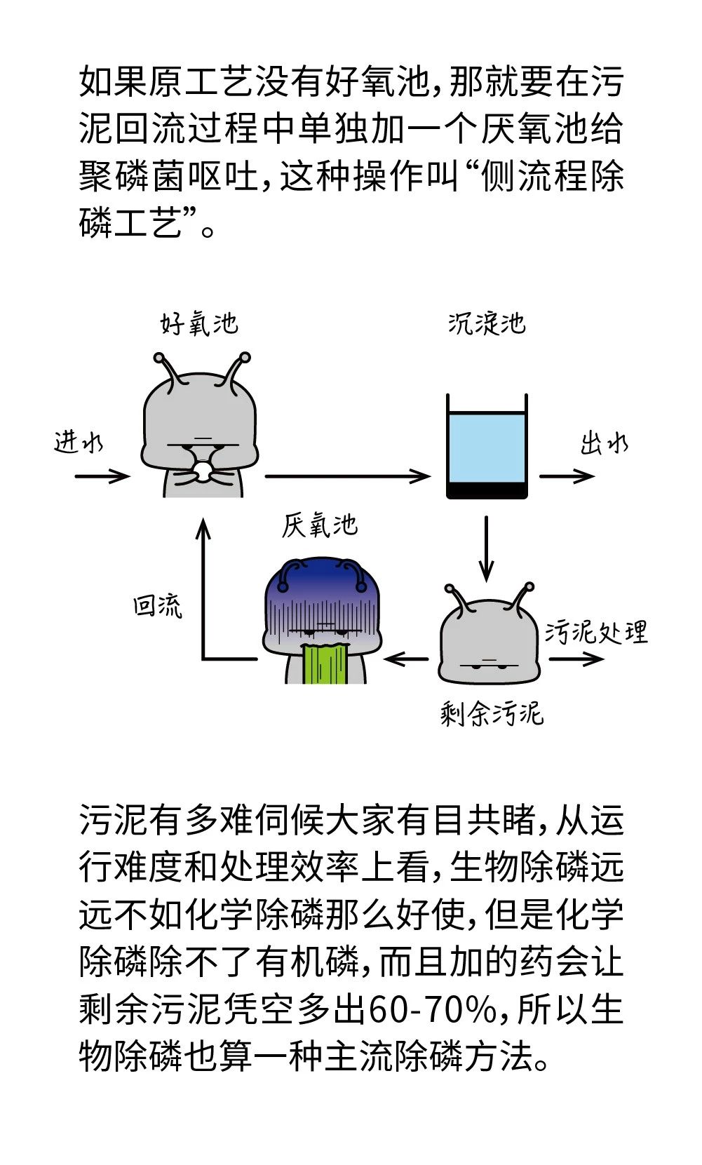 污水廠常用的4種除磷方法，只有一種不加藥