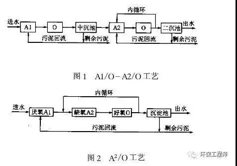 同步脫氮除磷工藝矛盾關(guān)系及對策