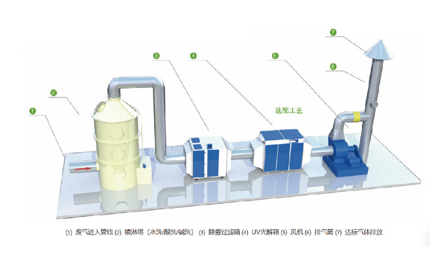 VOCs廢氣處理設(shè)備技術(shù)